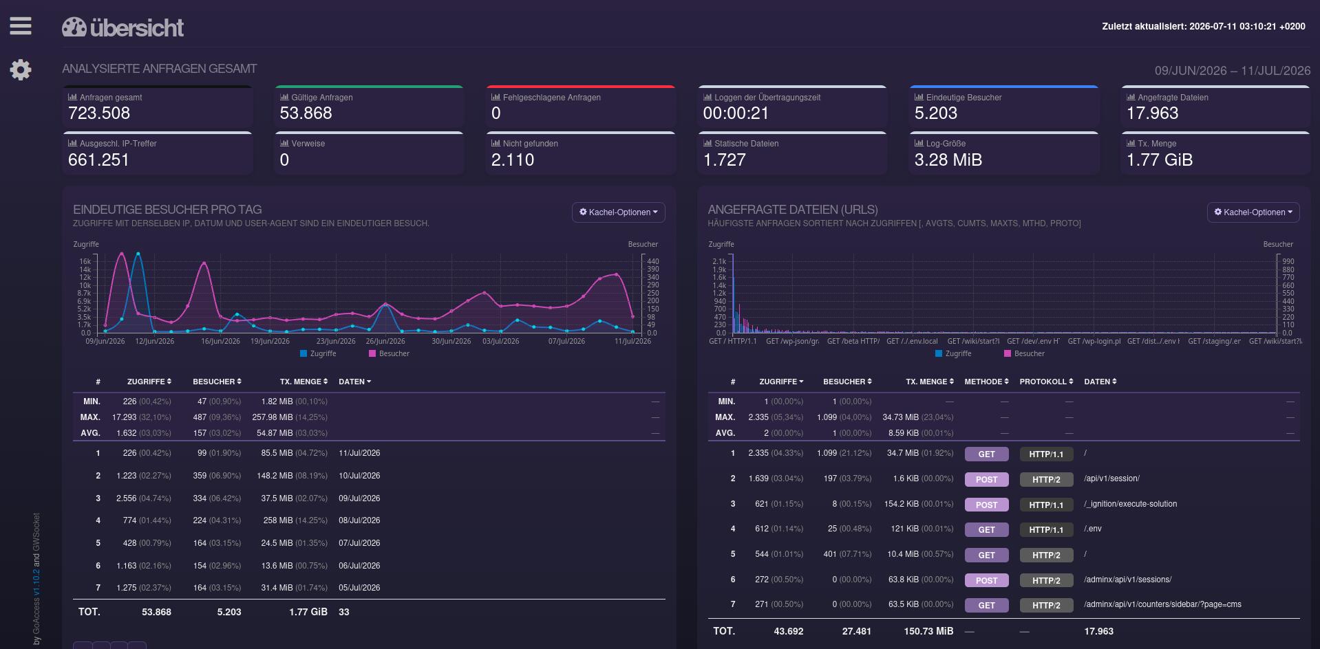 Kopfbereich des GoAccess-Dashboards mit Anfragen gesamt, gültigen/fehlgeschlagenen Anfragen, eindeutigen Besuchern sowie den Charts „Eindeutige Besucher pro Tag" und „Angefragte Dateien (URLs)" für den gewählten Zeitraum.